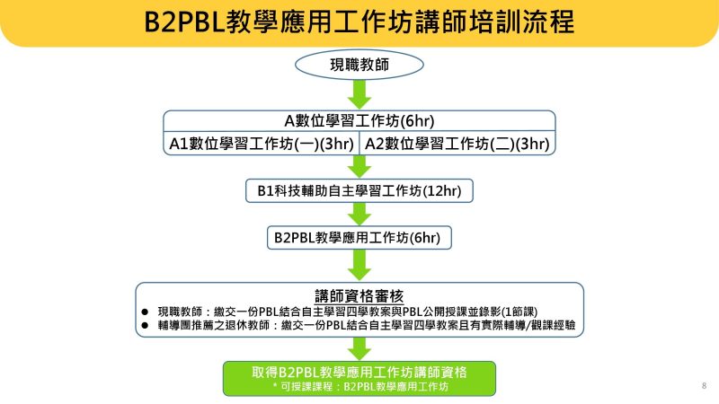 數位學習精進方案研習常見問題 – 數位學習支持平台